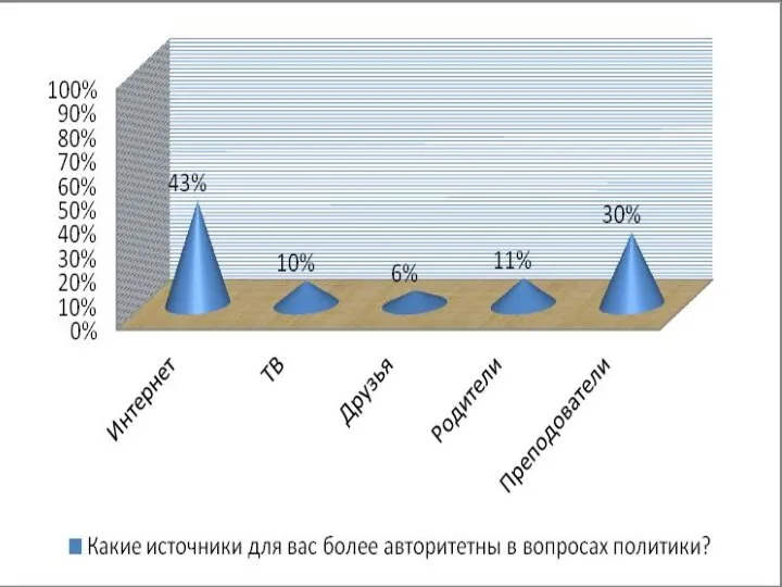 3) Какие источники для вас более авторитетны в вопросах политики?