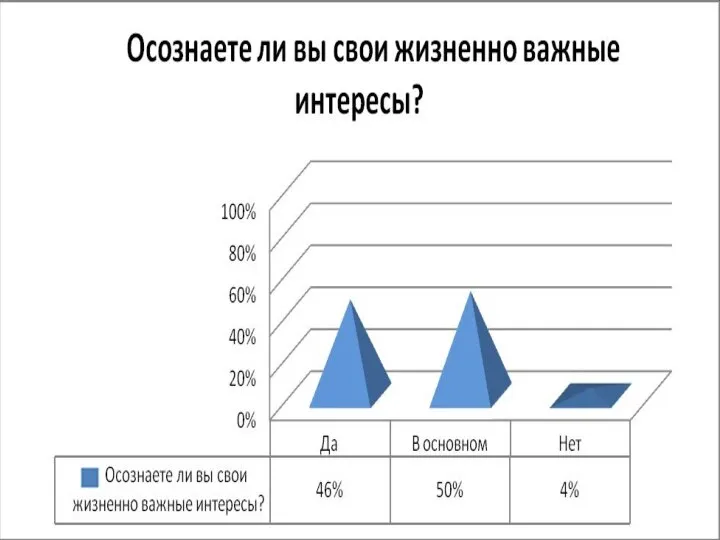 4) Осознаете ли вы свои жизненно важные интересы?