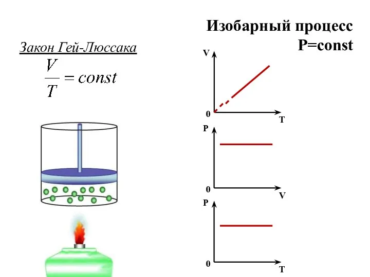 Изобарный процесс P=const Закон Гей-Люссака V T 0 P V 0 P T 0