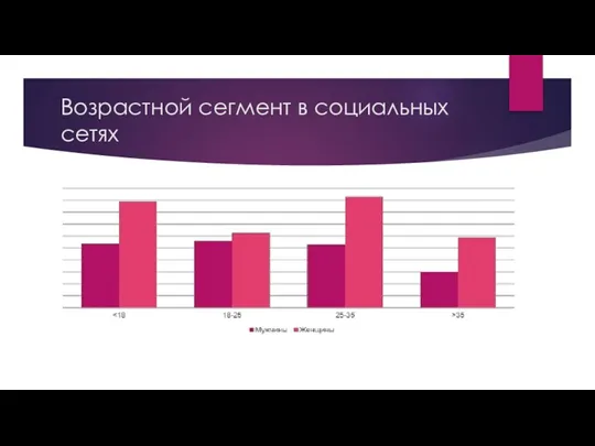 Возрастной сегмент в социальных сетях