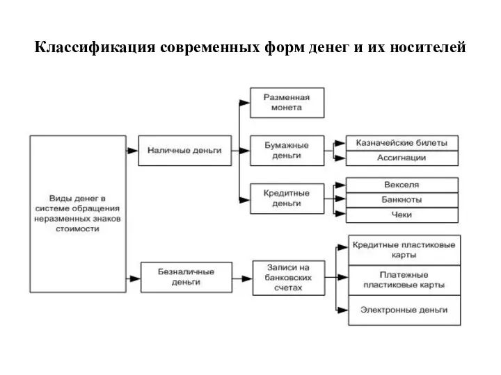 Классификация современных форм денег и их носителей