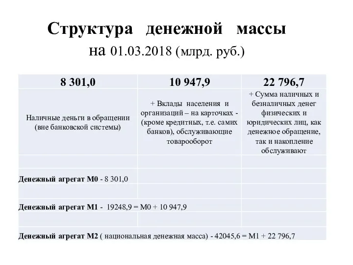 Структура денежной массы на 01.03.2018 (млрд. руб.)