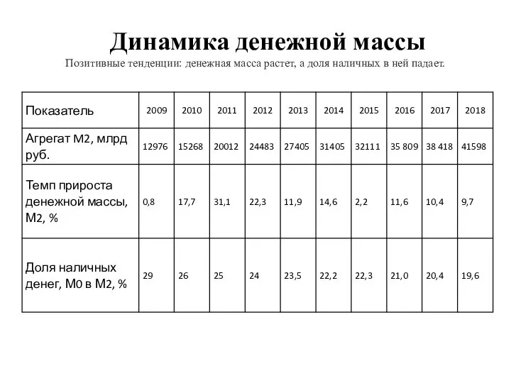 Динамика денежной массы Позитивные тенденции: денежная масса растет, а доля наличных в ней падает.