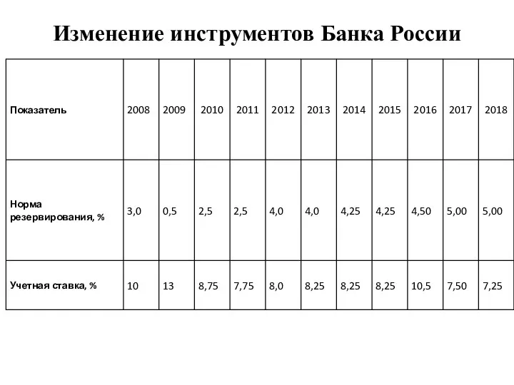 Изменение инструментов Банка России