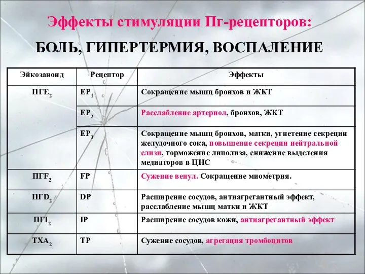 Эффекты стимуляции Пг-рецепторов: БОЛЬ, ГИПЕРТЕРМИЯ, ВОСПАЛЕНИЕ