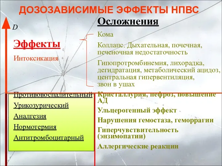 ДОЗОЗАВИСИМЫЕ ЭФФЕКТЫ НПВС D Эффекты Интоксикация Противовоспалительный Урикозурический Аналгезия Нормотермия Антитромбоцитарный Осложнения