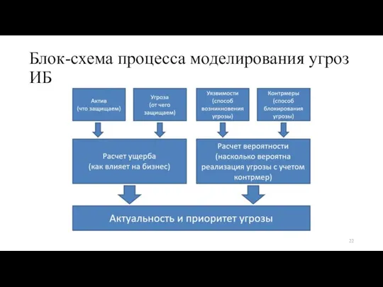 Блок-схема процесса моделирования угроз ИБ