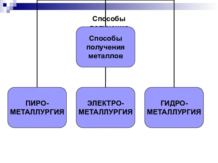 Способы получения металлов