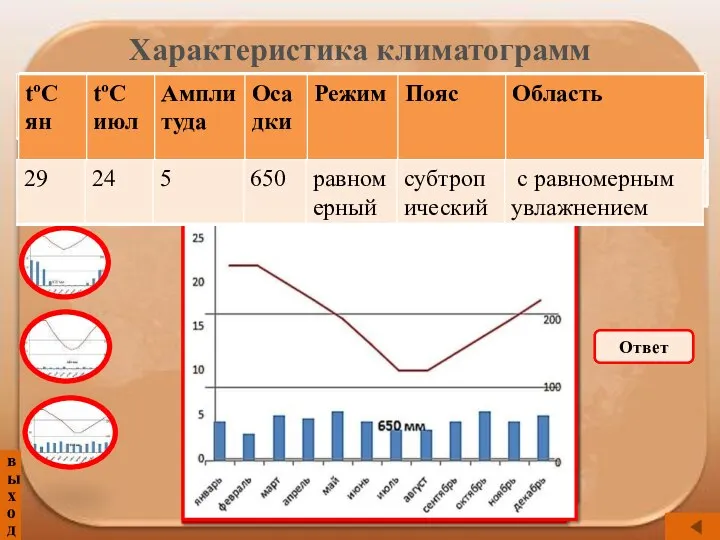 выход Характеристика климатограмм Ответ Ответ Ответ