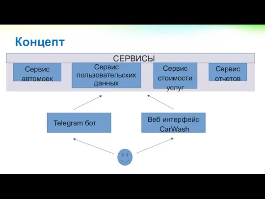 Концепт Веб интерфейс CarWash Сервис пользовательских данных Telegram бот СЕРВИСЫ Сервис автомоек