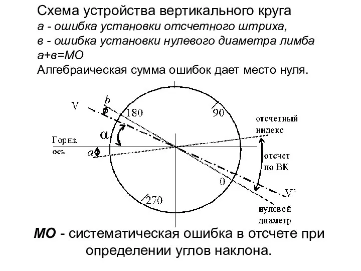 Схема устройства вертикального круга а - ошибка установки отсчетного штриха, в -