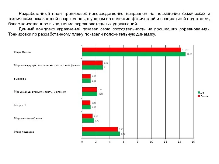 Разработанный план тренировок непосредственно направлен на повышение физических и технических показателей спортсменов,