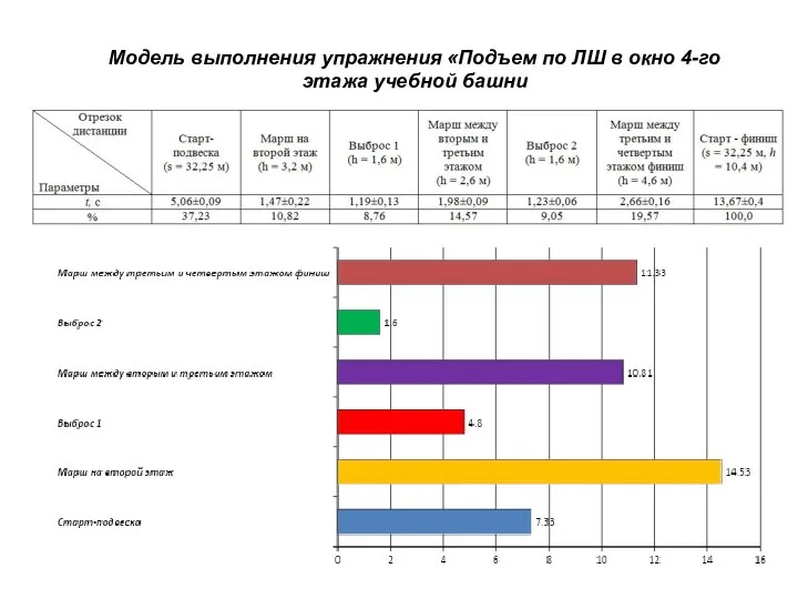 Модель выполнения упражнения «Подъем по ЛШ в окно 4-го этажа учебной башни