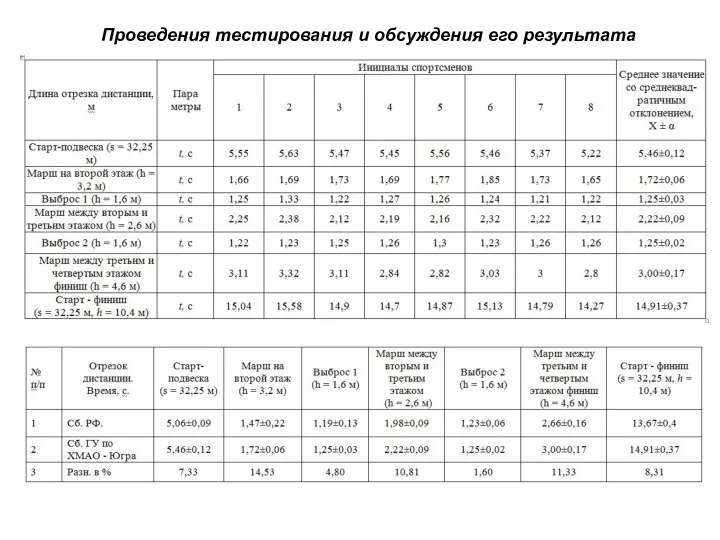 Проведения тестирования и обсуждения его результата