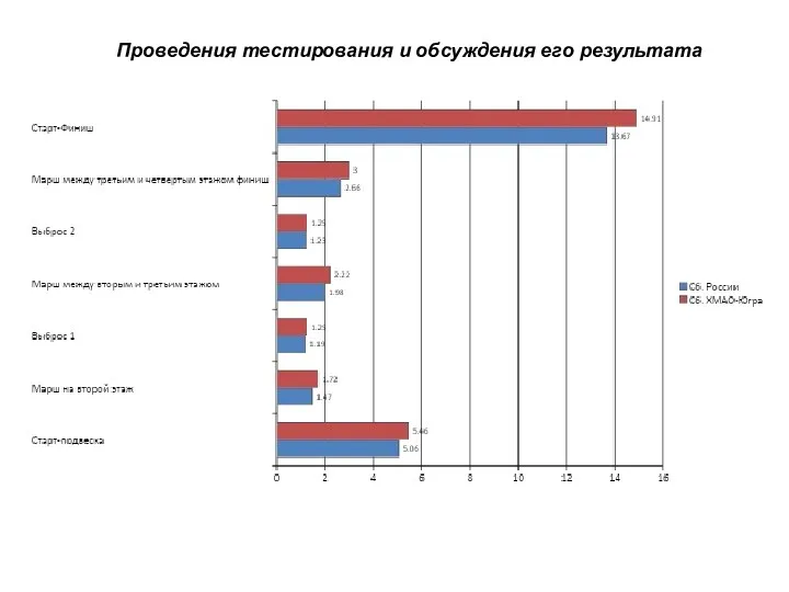 Проведения тестирования и обсуждения его результата