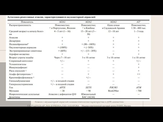 Атаксии с окуломоторной апраксией: клинико-генетические характеристика и ДНК-диагностика Г.Е. РУДЕНСКАЯ*, М.В. КУРКИНА,