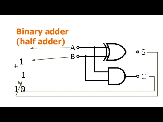Binary adder (half adder) + 1 1 1 0