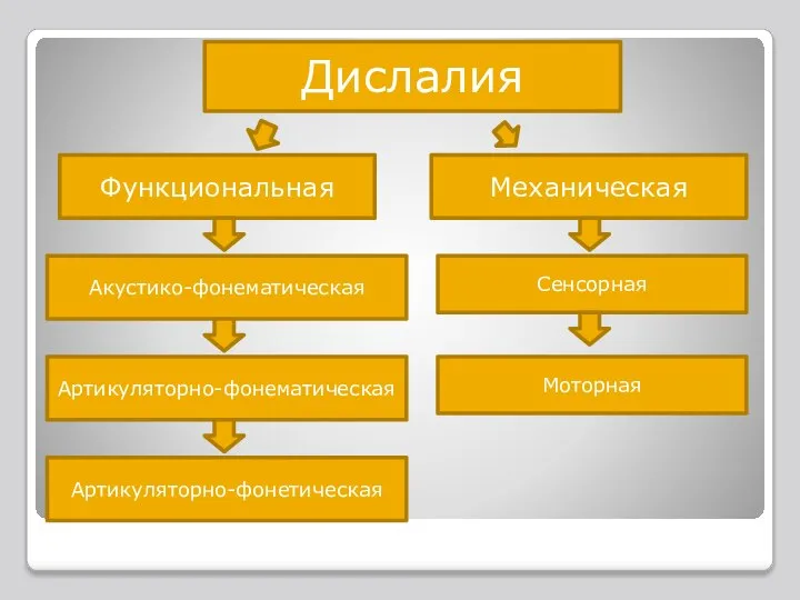 Дислалия Функциональная Механическая Акустико-фонематическая Артикуляторно-фонематическая Артикуляторно-фонетическая Сенсорная Моторная