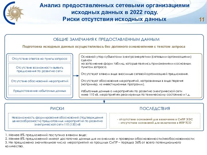 Анализ предоставленных сетевыми организациями исходных данных в 2022 году. Риски отсутствия исходных