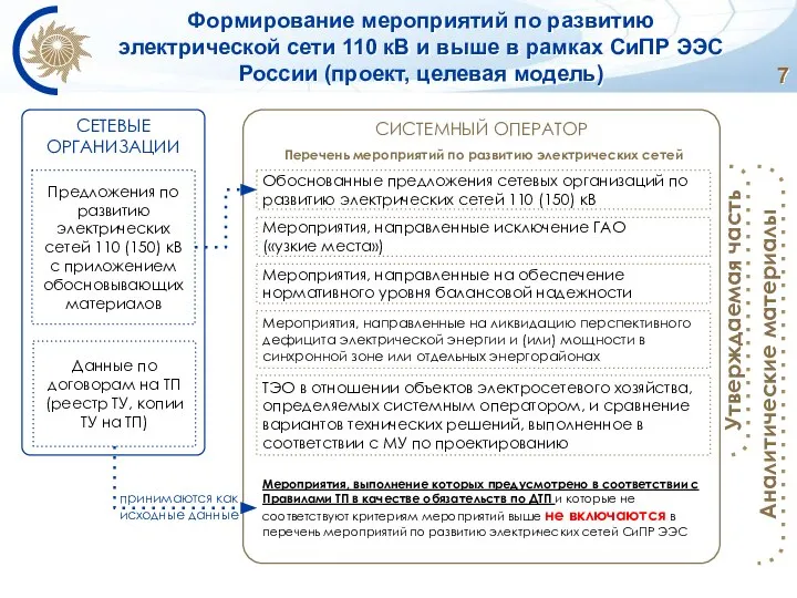 Формирование мероприятий по развитию электрической сети 110 кВ и выше в рамках