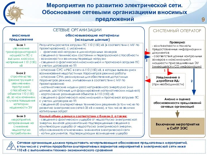 Мероприятия по развитию электрической сети. Обоснование сетевыми организациями вносимых предложений Блок 1