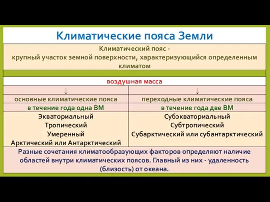 Климатические пояса Земли