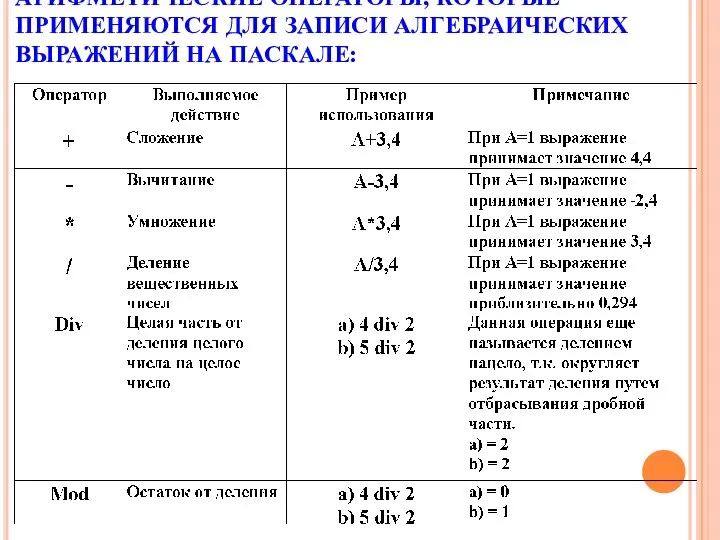 АРИФМЕТИЧЕСКИЕ ОПЕРАТОРЫ, КОТОРЫЕ ПРИМЕНЯЮТСЯ ДЛЯ ЗАПИСИ АЛГЕБРАИЧЕСКИХ ВЫРАЖЕНИЙ НА ПАСКАЛЕ: