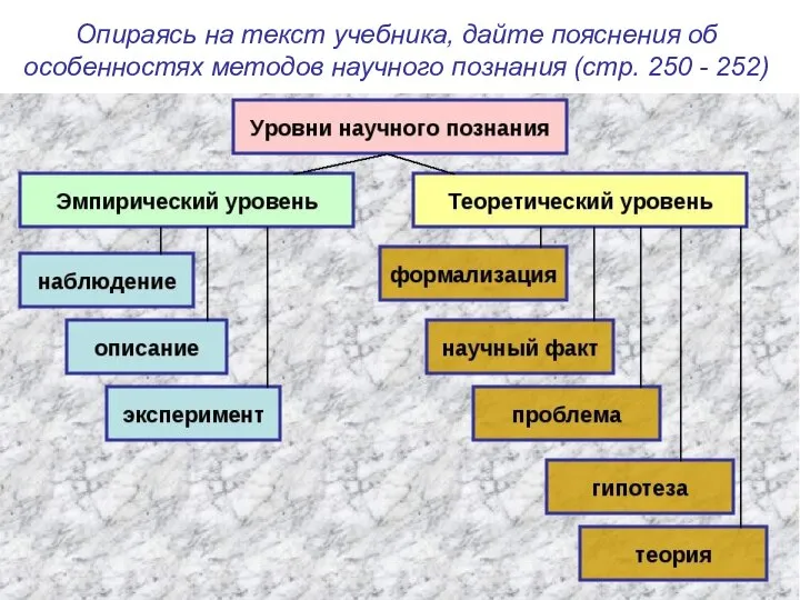 Опираясь на текст учебника, дайте пояснения об особенностях методов научного познания (стр. 250 - 252)