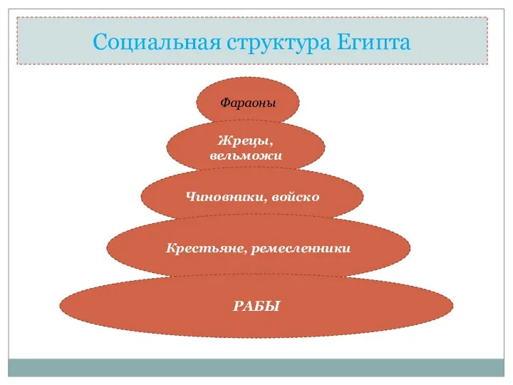 Социальная структура Египта Фараоны Жрецы, вельможи Чиновники, войско Крестьяне, ремесленники РАБЫ