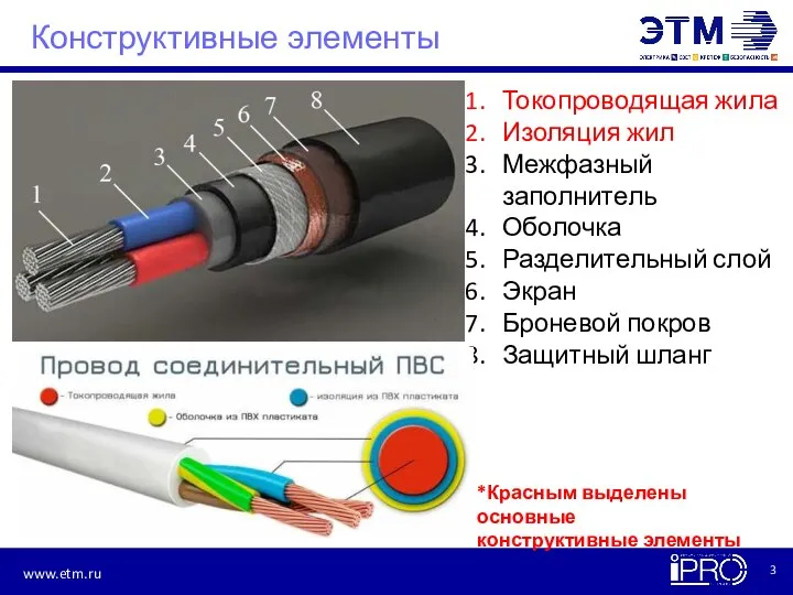 Конструктивные элементы Токопроводящая жила Изоляция жил Межфазный заполнитель Оболочка Разделительный слой Экран