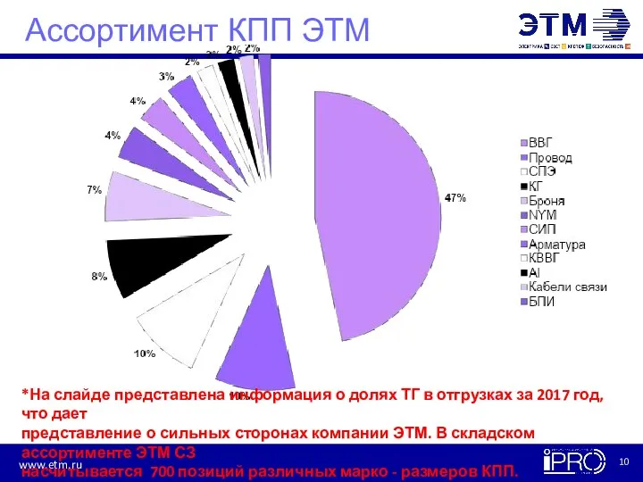 Ассортимент КПП ЭТМ *На слайде представлена информация о долях ТГ в отгрузках