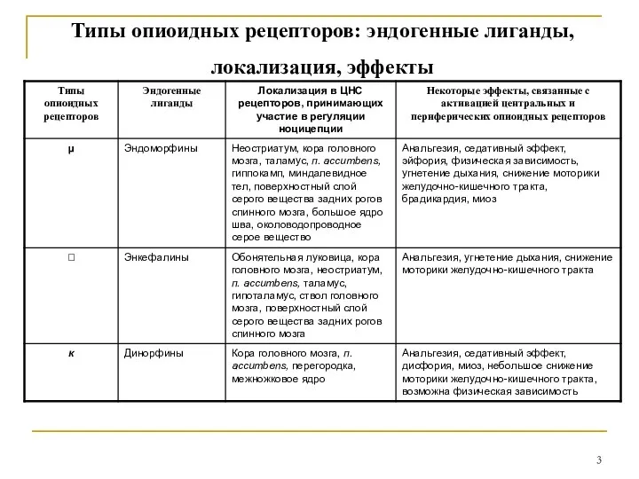 Типы опиоидных рецепторов: эндогенные лиганды, локализация, эффекты