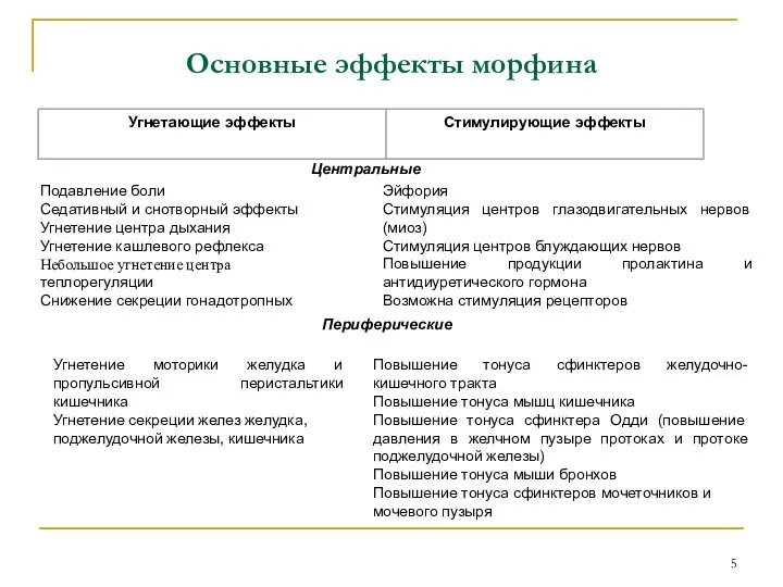 Основные эффекты морфина Центральные Эйфория Стимуляция центров глазодвигательных нервов (миоз) Стимуляция центров