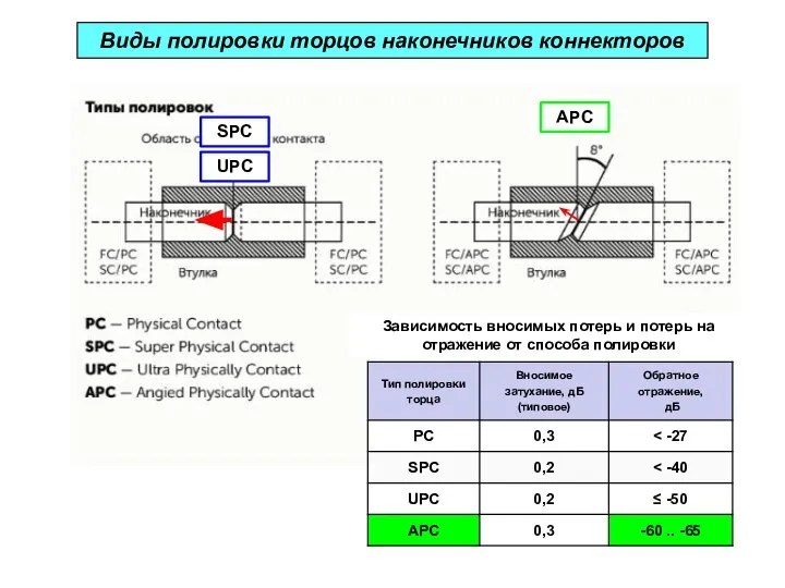 Виды полировки торцов наконечников коннекторов Зависимость вносимых потерь и потерь на отражение