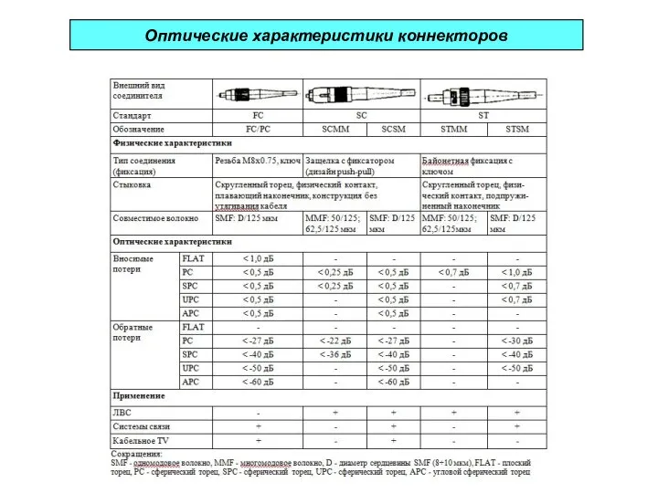 Оптические характеристики коннекторов