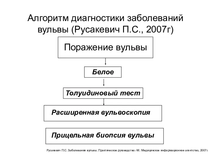 Алгоритм диагностики заболеваний вульвы (Русакевич П.С., 2007г) Поражение вульвы Белое Толуидиновый тест