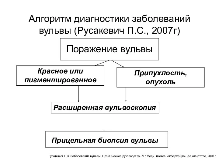 Алгоритм диагностики заболеваний вульвы (Русакевич П.С., 2007г) Поражение вульвы Красное или пигментированное