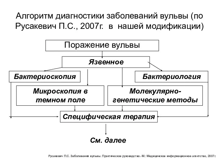 Алгоритм диагностики заболеваний вульвы (по Русакевич П.С., 2007г. в нашей модификации) Поражение