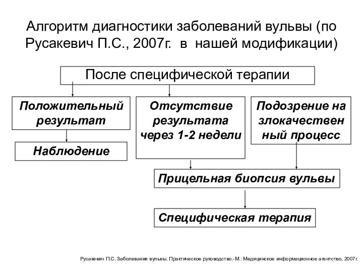 Алгоритм диагностики заболеваний вульвы (по Русакевич П.С., 2007г. в нашей модификации) После