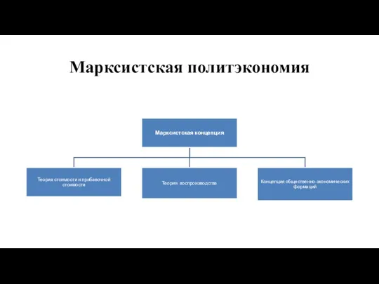 Марксистская политэкономия