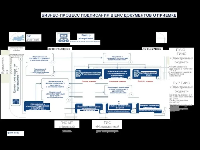 БИЗНЕС-ПРОЦЕСС ПОДПИСАНИЯ В ЕИС ДОКУМЕНТОВ О ПРИЕМКЕ ЕИС ЗАКУПКИТ Реестр контрактов Общие