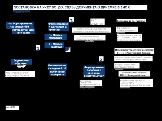 ПОСТАНОВКА НА УЧЕТ БО, ДО. СВЯЗЬ ДОКУМЕНТА О ПРИЕМКЕ В ЕИС С