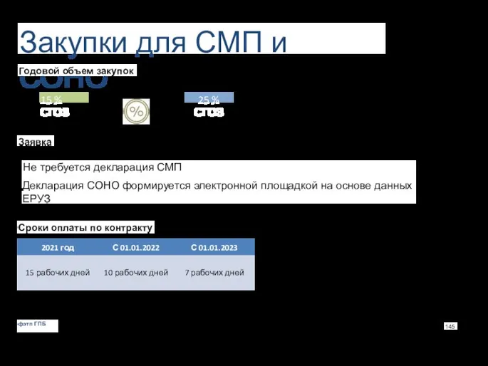 Закупки для СМП и СОНО Годовой объем закупок 15 % СГОЗ 25