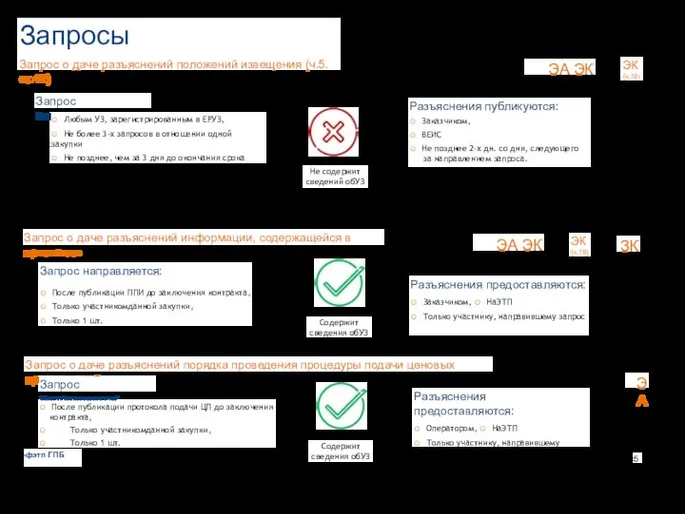 Запросы Запрос о даче разъяснений положений извещения (ч.5. ст.42) ЭА ЭК ЭК