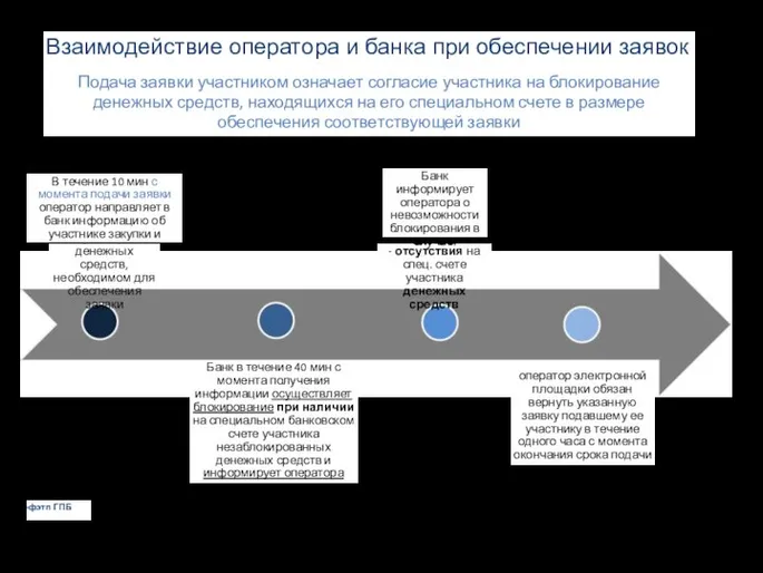 Взаимодействие оператора и банка при обеспечении заявок Подача заявки участником означает согласие