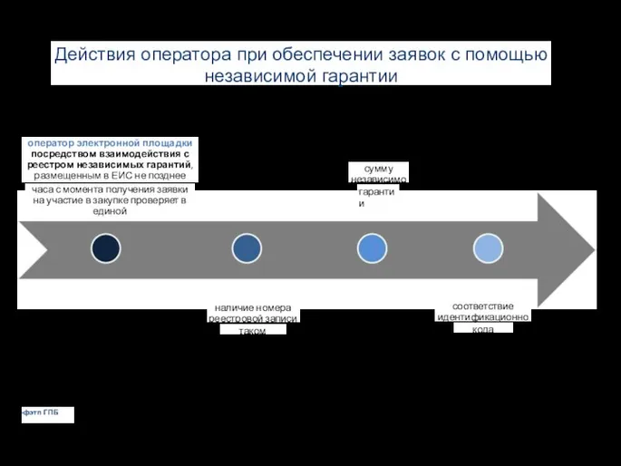 Действия оператора при обеспечении заявок с помощью независимой гарантии оператор электронной площадки