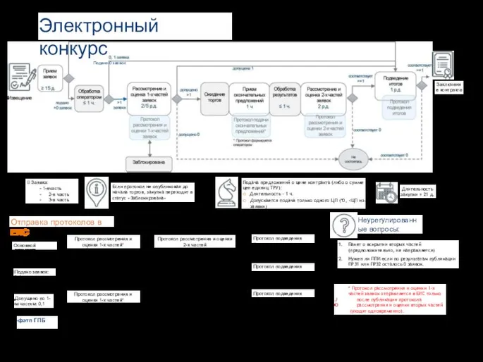 Электронный конкурс Подано 0 заявок Заключение контракта В Заявка: - 1-ячасть -