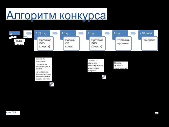 Алгоритм конкурса 15 дней Подача заявок Оценка по критериям: • расходы на