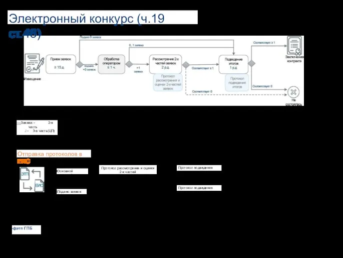 Электронный конкурс (ч.19 ст.48) —Заявка: - 2-я часть J - 3-я часть(ЦП)