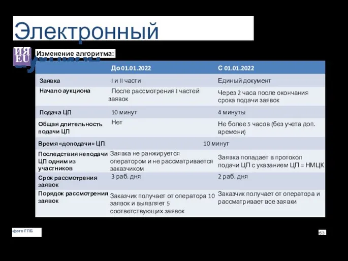 Электронный аукцион ИЯ EU Изменение алгоритма: фэтп ГПБ 53